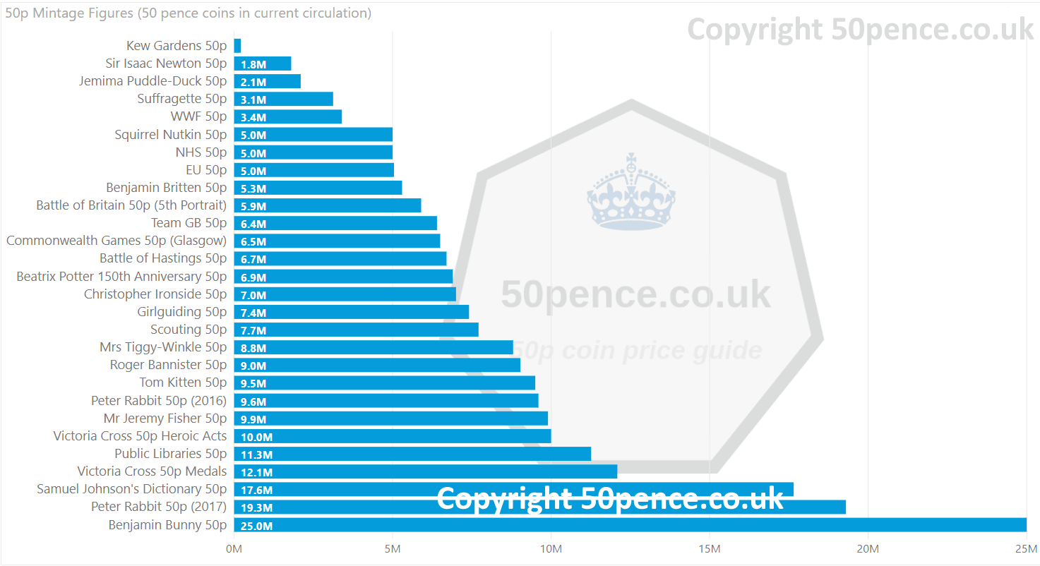 list of 50p to collect