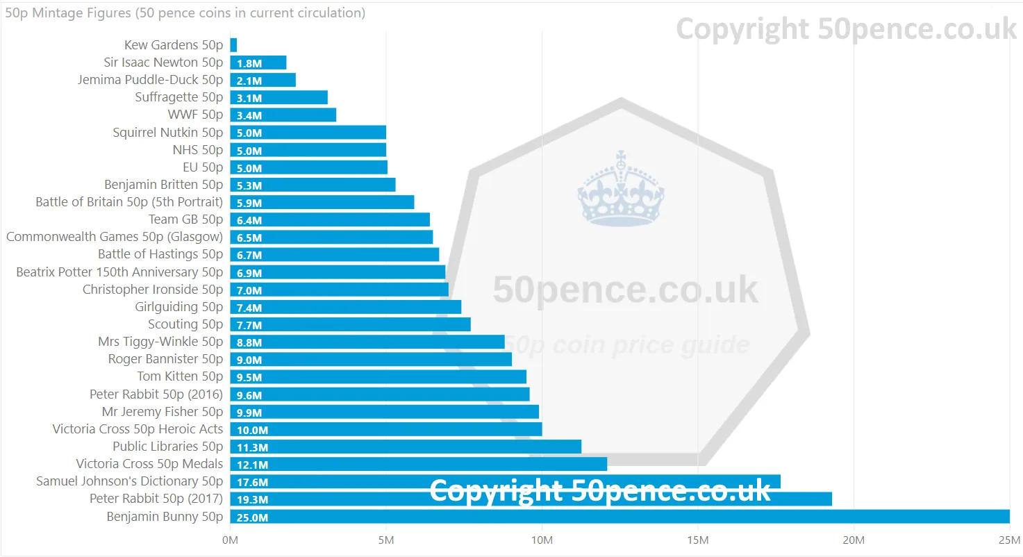 50p Coin Price Guide 1 50p mintage figures